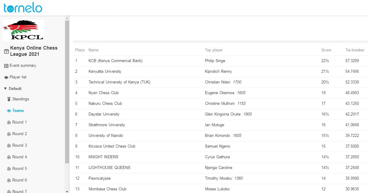 Daystar Chess Falcons Move up the Ranks in Kenya Online Chess League