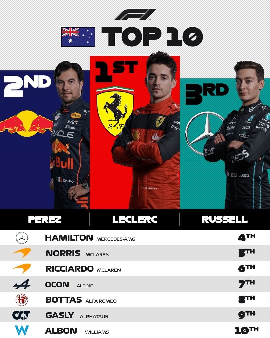 Charles Leclerc Dominates The Australian Grand Prix